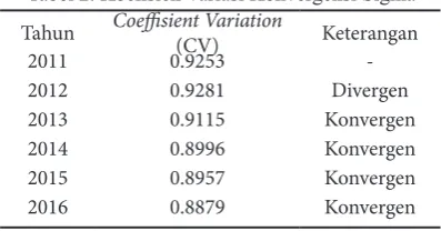 Tabel 1. Index Williamson