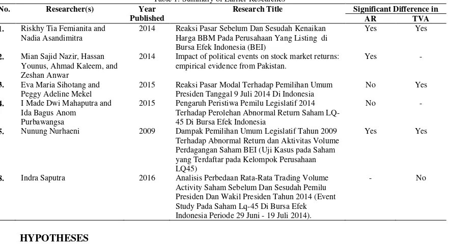 Table 1: Summary of Earlier Researches 