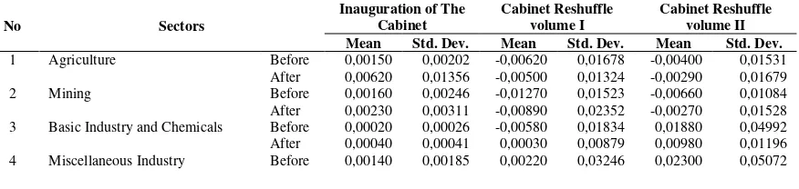 Table 3: Descriptive Statistical Test Result on Abnormal Return 