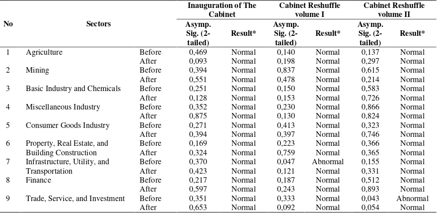 Table 7: Summary of One Sample T-Test on Average Abnormal Return 