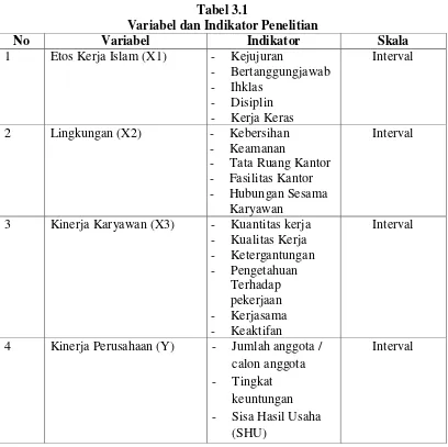 Tabel 3.1 Variabel dan Indikator Penelitian 