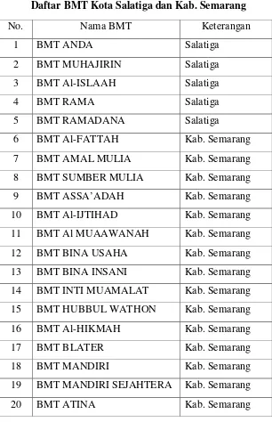 Tabel 4.1 Daftar BMT Kota Salatiga dan Kab. Semarang 