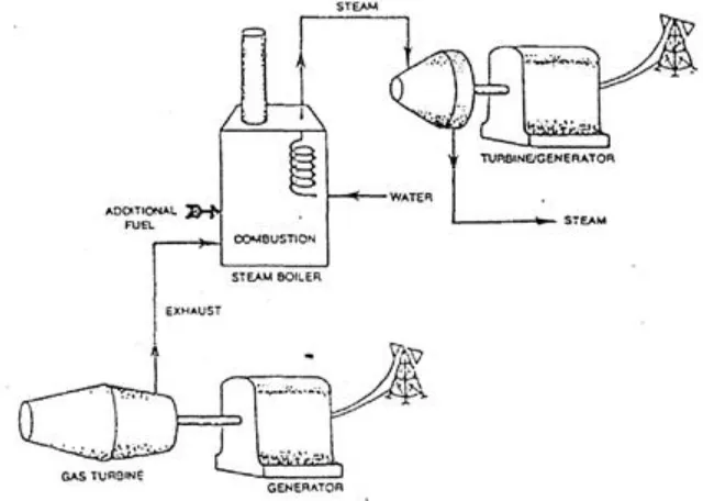 Gambar 4.10 Cogeneration Combined Cycle 