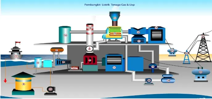 Gambar 4.3 Pusat Listrik Tenaga Gas dan Uap (PLTGU) 
