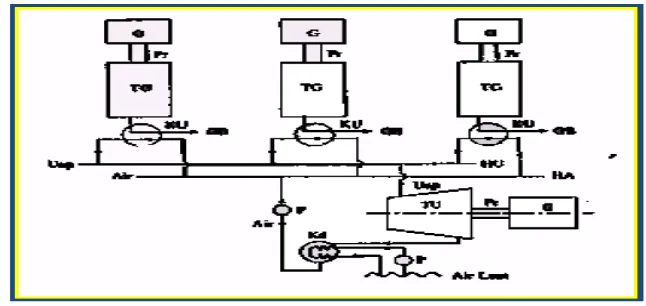 Gambar 4.4  Skema sebuah Blok PLTGU yang terdiri dari 3 unit PLTG dan sebuah unit PLTU 