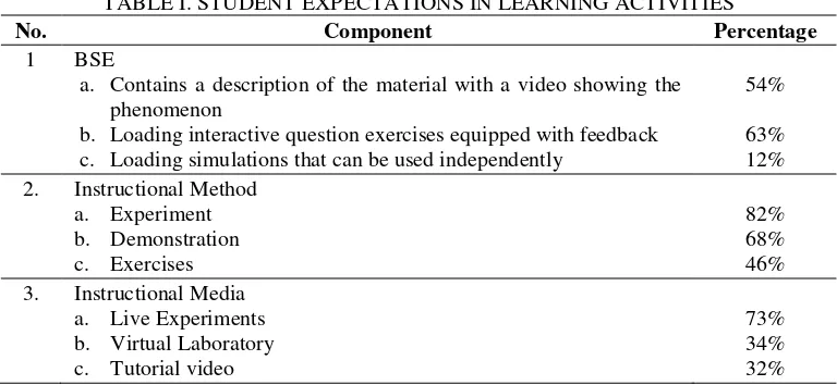 TABLE I. STUDENT EXPECTATIONS IN LEARNING ACTIVITIES 