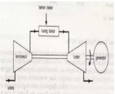 Gambar 2.2 SiklusTurbin Gas Terbuka  (Michael J. Moran dan Howard N. Shapiro, 2004)   