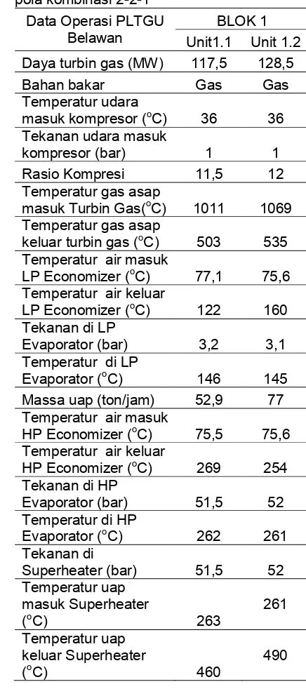 Tabel 3.1 Data Operasi Turbin Gas dan HRSG  PLTGU Sicanang Blok 1 dengan pola kombinasi 2�2�1 