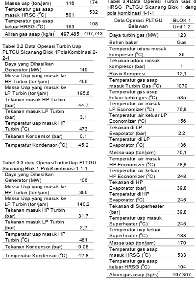 Tabel 3.4Data Operasi Turbin Gas dan 