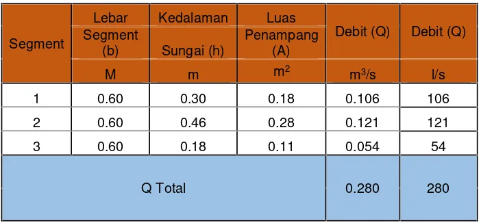 Tabel 4.1 Kecepatan Air Sungai