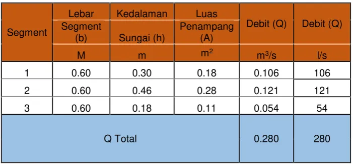 Tabel 4.1 Kecepatan Air Sungai