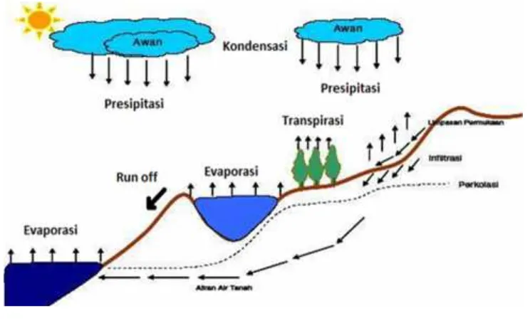 Gambar 2.1 Siklus Hidrologi Sederhana.