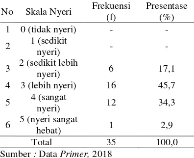 Tabel 5 Distribusi Frekuensi Nyeri Haid Sebelum dilakukan tindakan Senam Yoga pada Remaja Putri Kelas X MAN 2 Kota Probolinggo pada Bulan Juni Tahun 2018