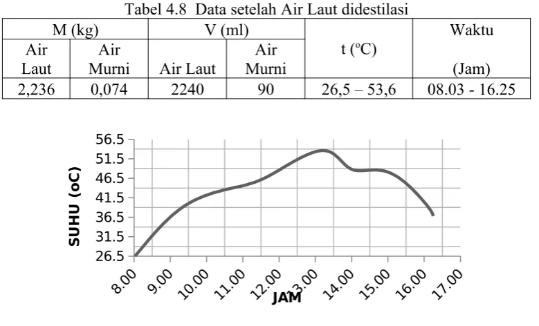 Tabel 4.8  Data setelah Air Laut didestilasi