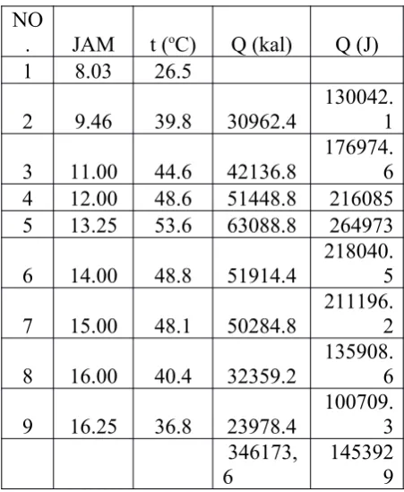 Tabel 4.10 Data Awal Air Keruh
