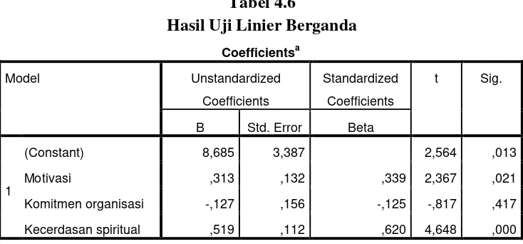 Tabel 4.6 Hasil Uji Linier Berganda 
