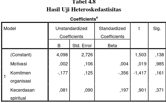 Hasil Uji HeteroskedastisitasTabel 4.8  