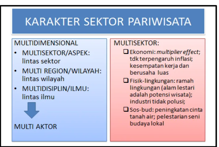 Gambar 2 : Karakteristik Sektor Pariwisata 