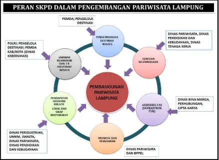 Gambar 1: Peran SKPD Dalam Pengembangan Pariwisata Lampung 