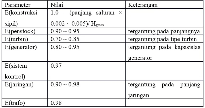 Tabel 1. Nilai tipikal parameter Eo