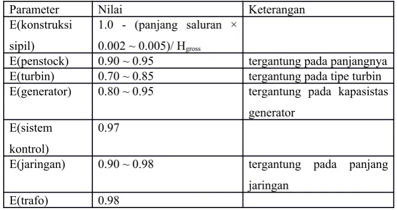 Tabel 1. Nilai tipikal parameter Eo