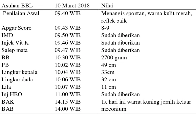 Tabel 4.4 Distribusi Data Subyektif dan Data Obyektif dari Variabel Bayi Baru Lahir  Ny “L” di PMB Ririn Dwi Agustini, SST Desa Jelakombo Kecamatan Jombang Kab Jombang 