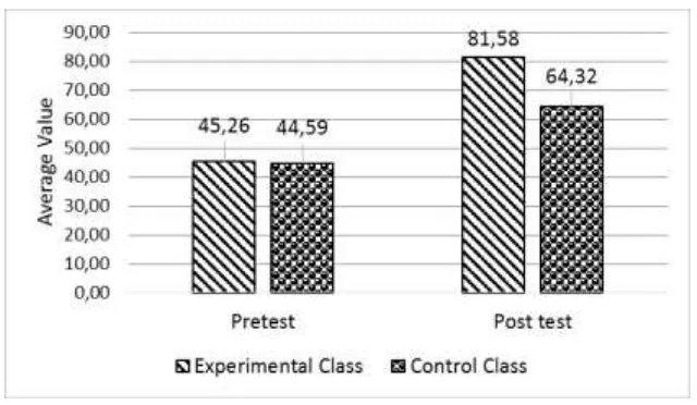 Figure 1 shows the graphic of the average ratio of the science process skills pre test and post test values of the experimental class and control class