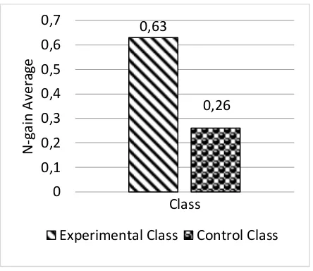 Figure 5. Shows the graphic of average Science Process Skills N-gain Ratio of Experimental Class and Control Class