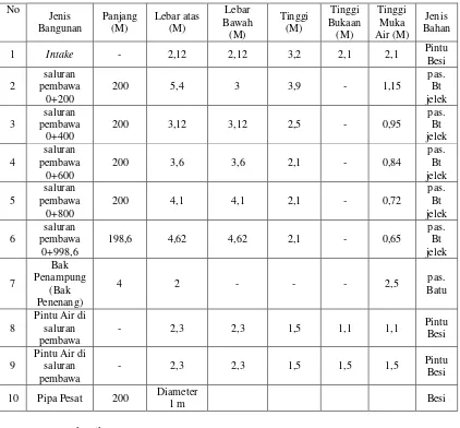 Tabel 1 Data Existing Condition PLTMH Wangan Aji. 