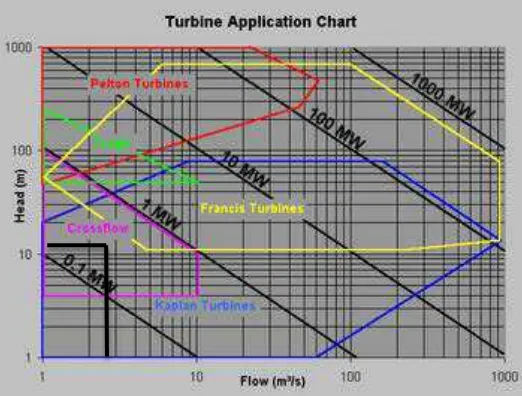 Gambar 2 Grafik Pemilihan Turbin 