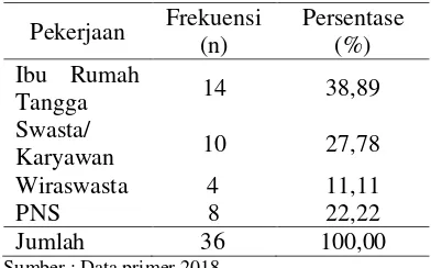 Tabel 1 Distribusi frekuensi responden berdasarkan usia  
