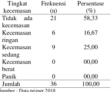Tabel 7 Distribusi frekuensi responden berdasarkan tingkat kecemasan pasien ibu hamil pre operasi sectio caesarea  