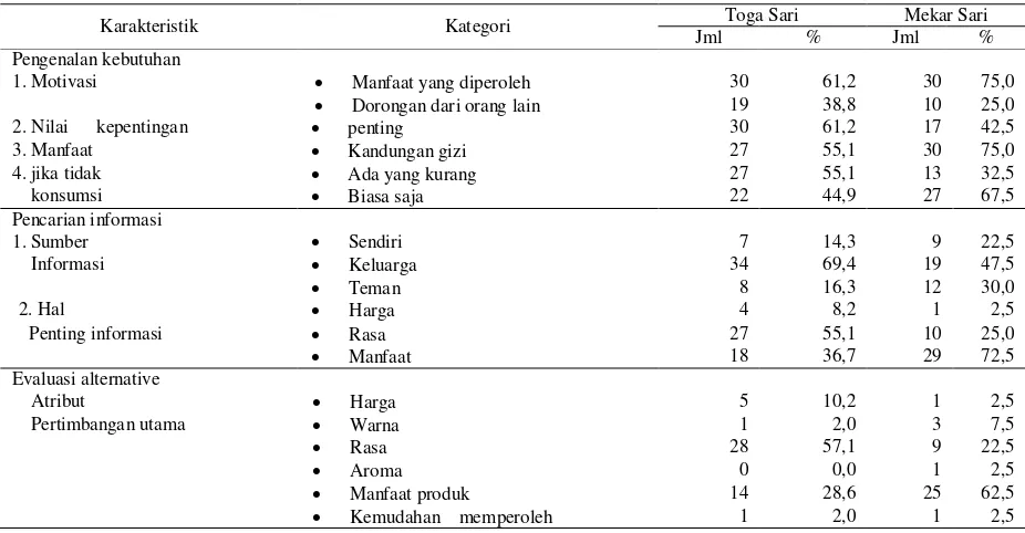 Tabel 1. Tahapan pengenalan kebutuhan, pencarian informasi dan evaluasi alternatif konsumen rumah tangga dalam membeli beras siger 