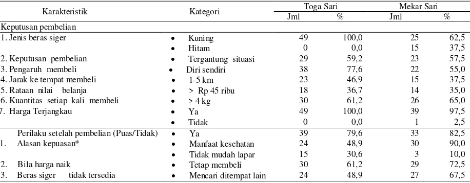 Tabel 2. Tahapan keputusan pembelian dan perilaku setelah pembelian konsumen rumah tangga terhadap beras siger 