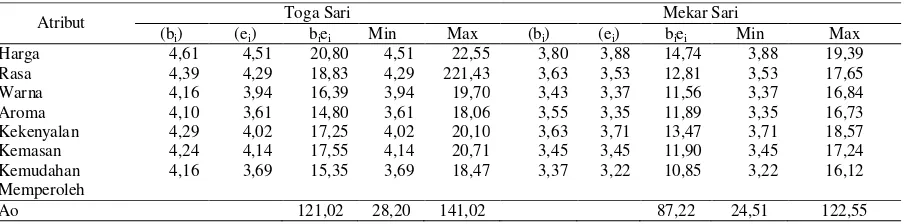 Tabel 3. Nilai sikap multiatribut Fishbein, nilai minimum dan nilai maksimum konsumen rumah tangga dalam membeli beras siger Toga Sari dan Mekar Sari 