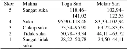 Tabel 4. Interval skala Fishbein konsumen rumah tangga dalam membeli beras siger Toga Sari dan Mekar Sari  