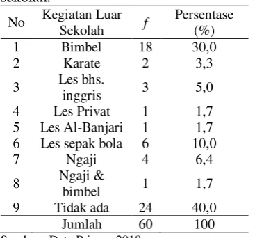 Tabel 7. Distribusi frekuensi karakteristik responden berdasarkan kegiatan luar sekolah