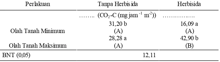 Tabel 1. Ringkasan analisis ragam pengaruh pengolahan tanah dan herbisida terhadaprespirasi tanah CO2-C (mg jam-1 m-2) pada 1,2 dan 3 BST.