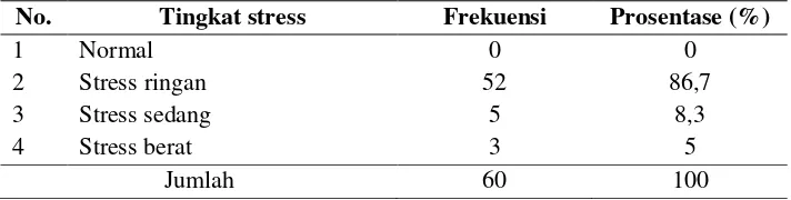 Tabel 5.9 Distribusi frekuensi tingkat stress responden di SDN Candimulyo 1 
