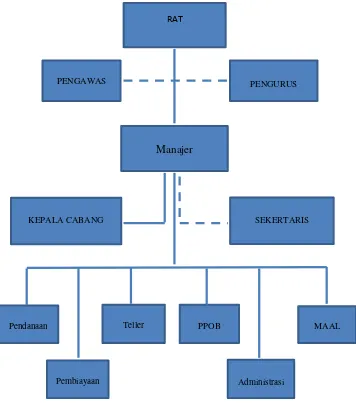 Gambar 1. Struktur Organisasi BMT RAMADANA 