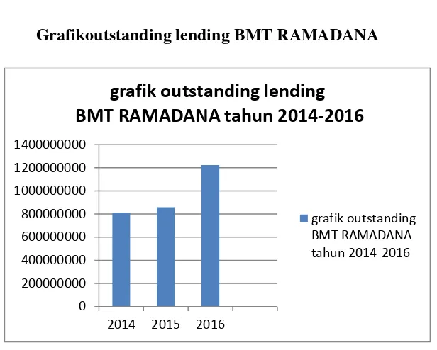 Gambar 1. Grafikoutstanding lending BMT RAMADANA 