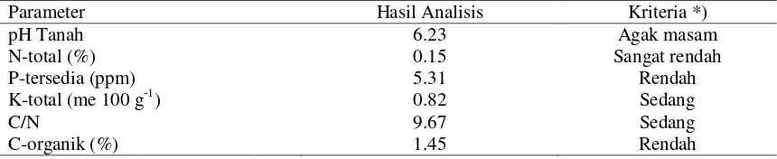 Tabel 1. Hasil analisis kimia tanah sebelum percobaan (Laboratorium Ilmu Tanah Fakultas Pertanian Universitas Lampung, 2015) 