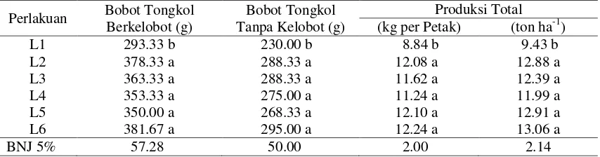Tabel 4. Bobot tongkol berkelobot, bobot tongkol tanpa kelobot, produksi total pada berbagai taraf pupuk organik cair dan pupuk anorganik 
