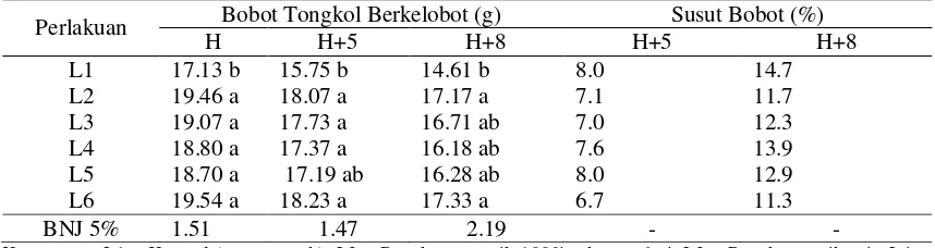 Tabel 7. Bobot tongkol berkelobot pada waktu panen (H), H+5, H+8 dan persentase susut bobotnya pada berbagai taraf pupuk organik cair dan pupuk anorganik   