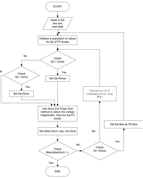 Gambar 2. Diagram Alir Metode Direct-ZBR+IPSO 