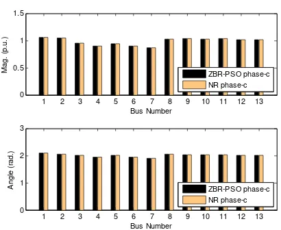 Gambar 7.  Magnitudo dan Sudut Tegangan Fasa-A pada Setiap Bus dengan Status PV Bus pada Bus 2 dan 11 (1R/X) 