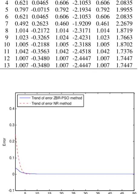 Gambar 13. Perbandingan Tren Eror antara Metode direct- + IPSO dengan NR di mana Status PV Bus pada Bus 2 dan 11 (4R/X) 