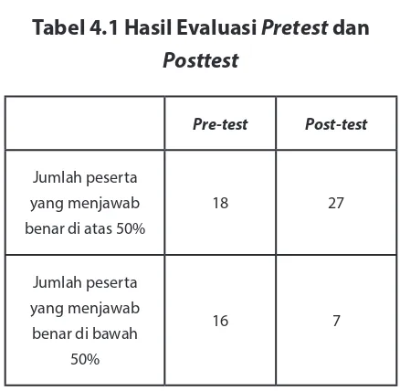 Tabel 4.1 Hasil Evaluasi Pretest dan 