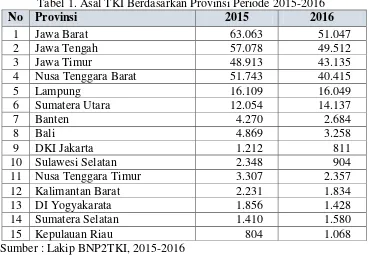 Tabel di bawah ini adalah 15 provinsi asal pengirim TKI paling tinggi di Indonesia pada tahun 2015-2016