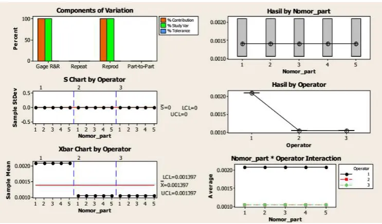 Gambar 6. Komponen Variasi, Peta Kontrol, Interaksi Operator-Part,  dan Interaksi Operator Hasil  Metode X/R-Bar  